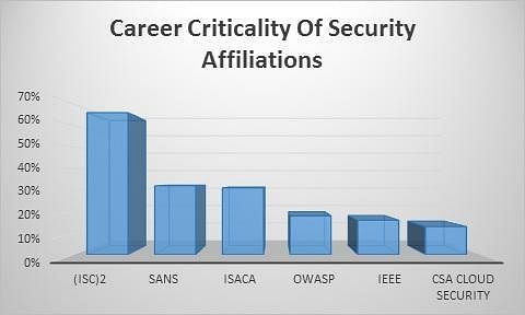 Career Criticality of Security Affiliation