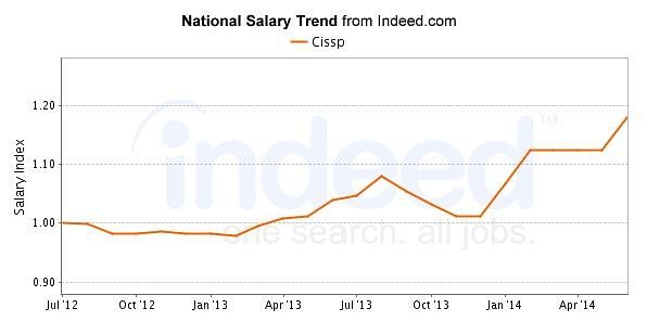National Salary Trend - CISSP