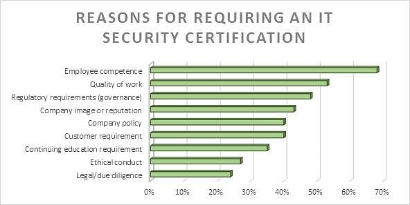 Reasons for requiring and IT Security Certification