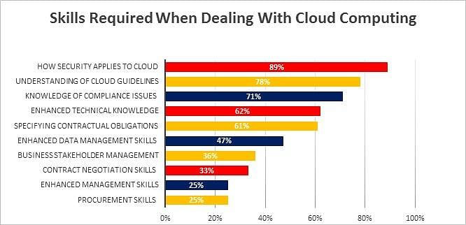 Skills Required When Dealing with Cloud Computing