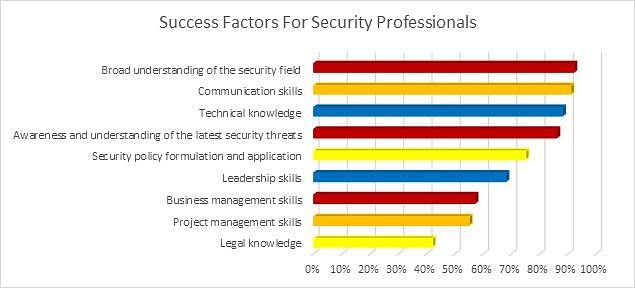 Success Factors for Security Professionals