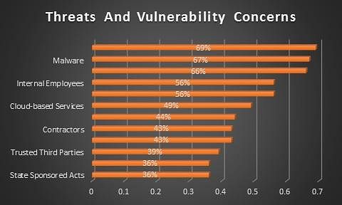 Threats and Vulnerability Concerns