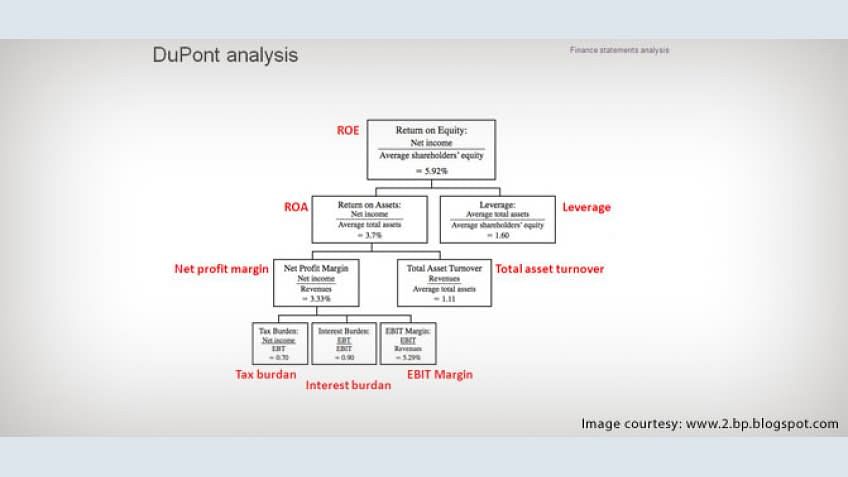 DuPont Analysis: Financial Modeling